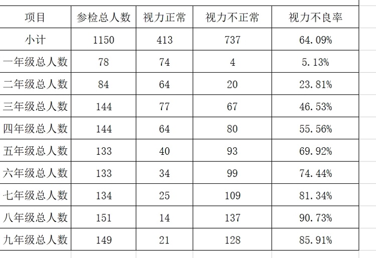 痛心的視力篩查表